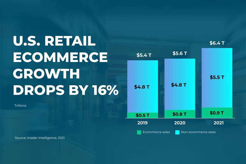 B2C eCommerce Slows As B2B Accelerates