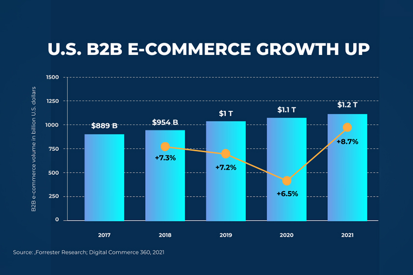 B2C eCommerce Slows As B2B Accelerates