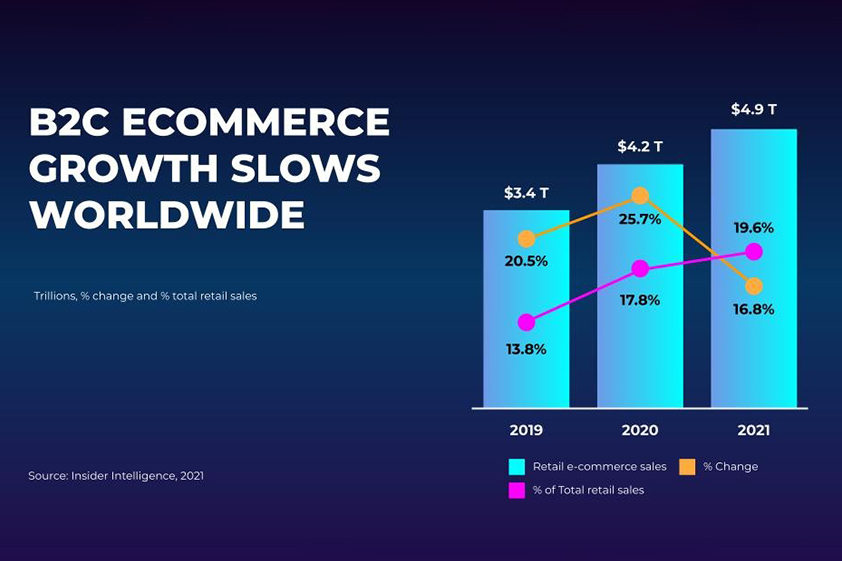 B2C eCommerce Slows As B2B Accelerates