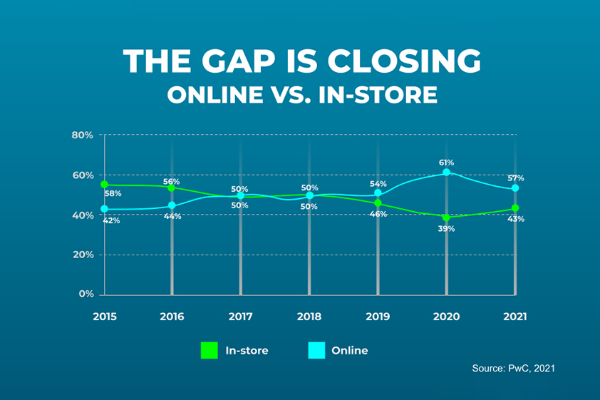 Digital Trends From the 2021 Holiday Shopping Season