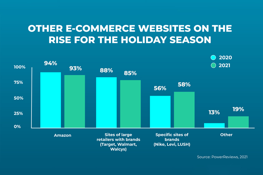 Digital Trends From the 2021 Holiday Shopping Season