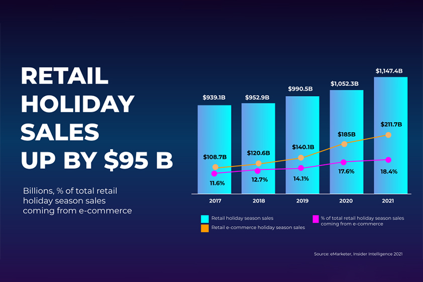 Digital Trends From the 2021 Holiday Shopping Season