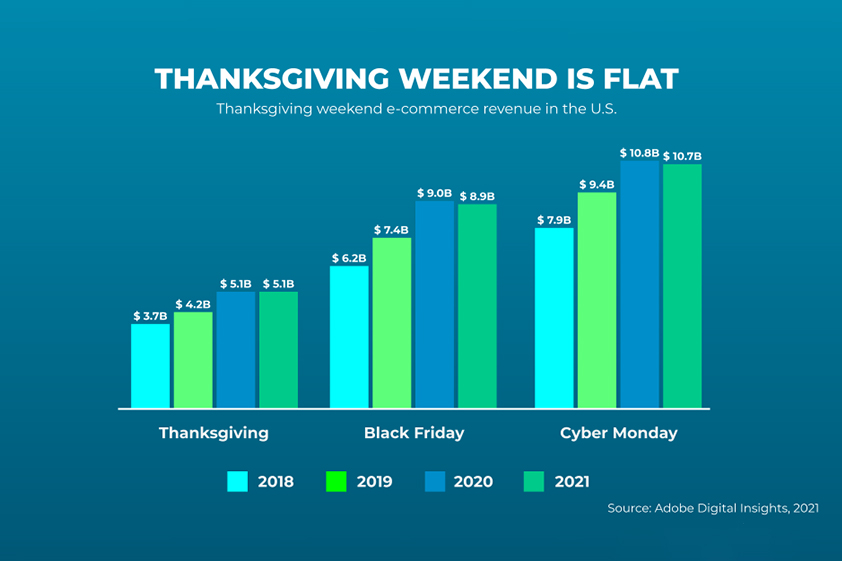 Digital Trends From the 2021 Holiday Shopping Season