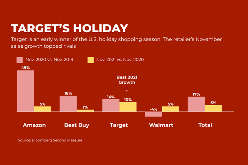 Digital Trends From the 2021 Holiday Shopping Season